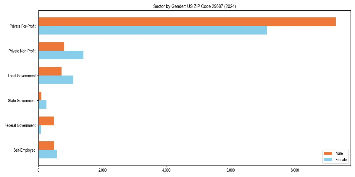 Employment sector breakdown by gender in 