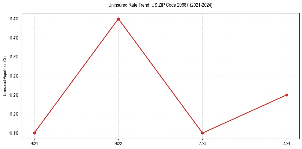 Uninsured trend chart for US ZIP Code 29687