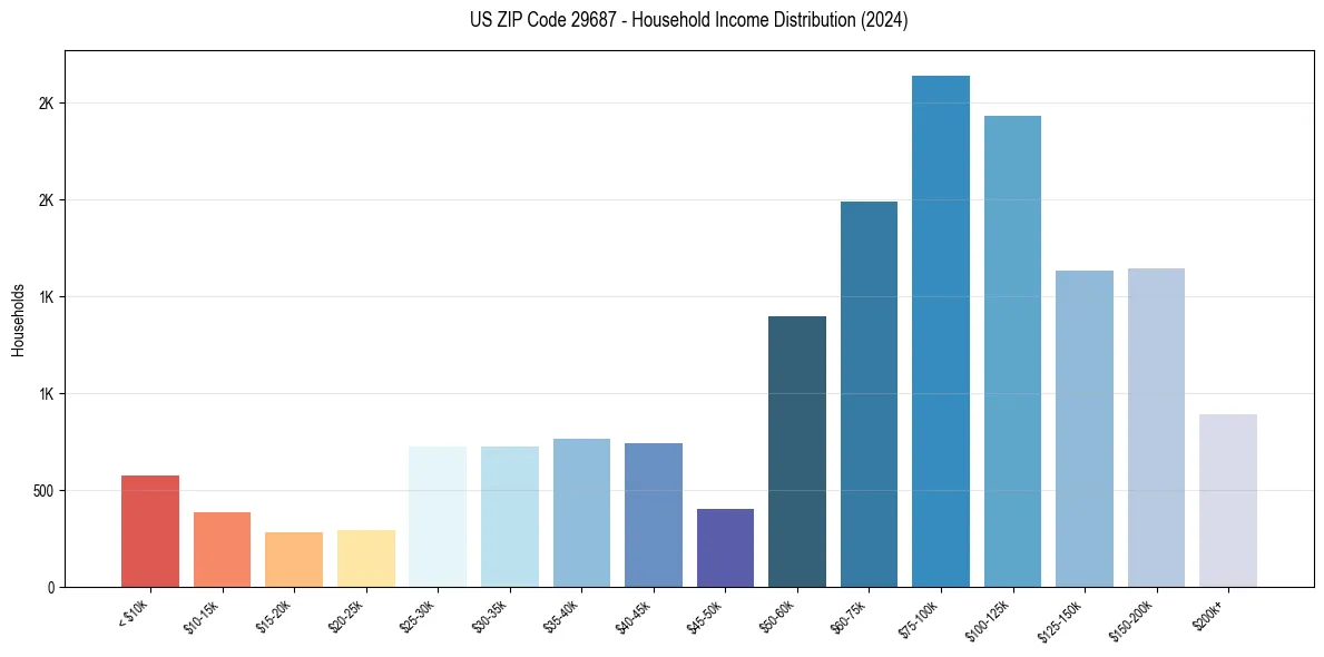 Income Distribution for 