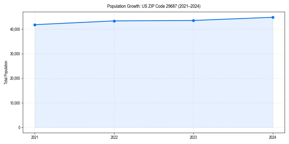 Population trends in 