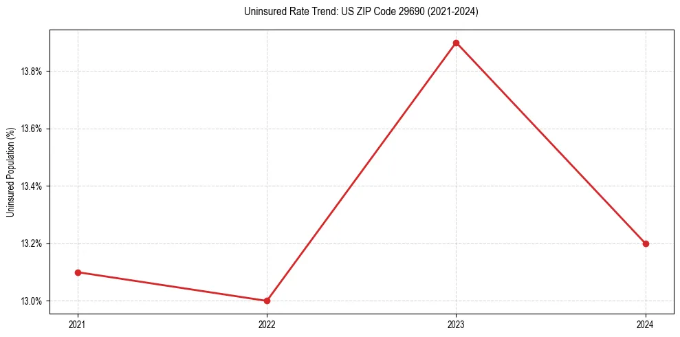 Uninsured trend chart for US ZIP Code 29690