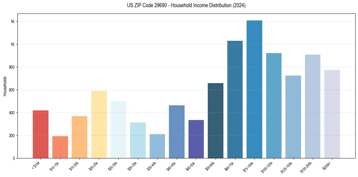 Income Distribution for 