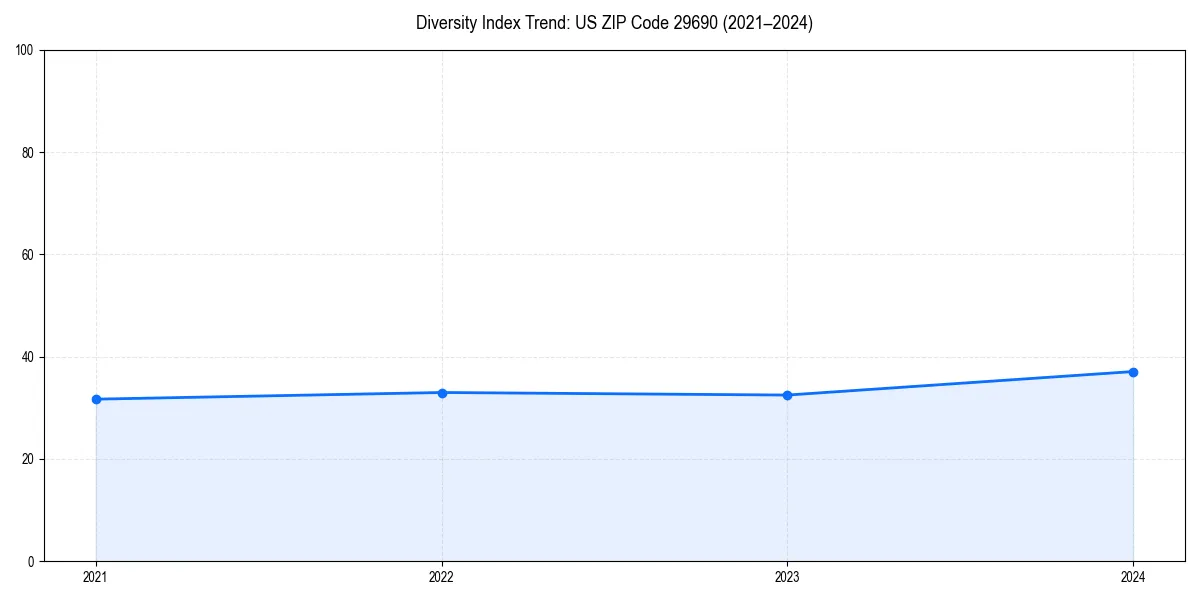 Line chart showing diversity index trends for 