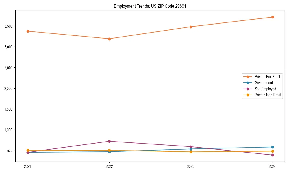 Long-term employment trends in 