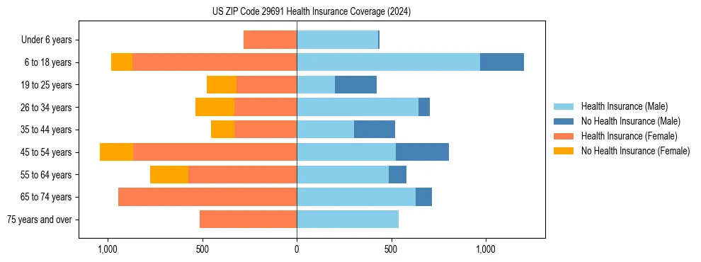 Health insurance pyramid for US ZIP Code 29691