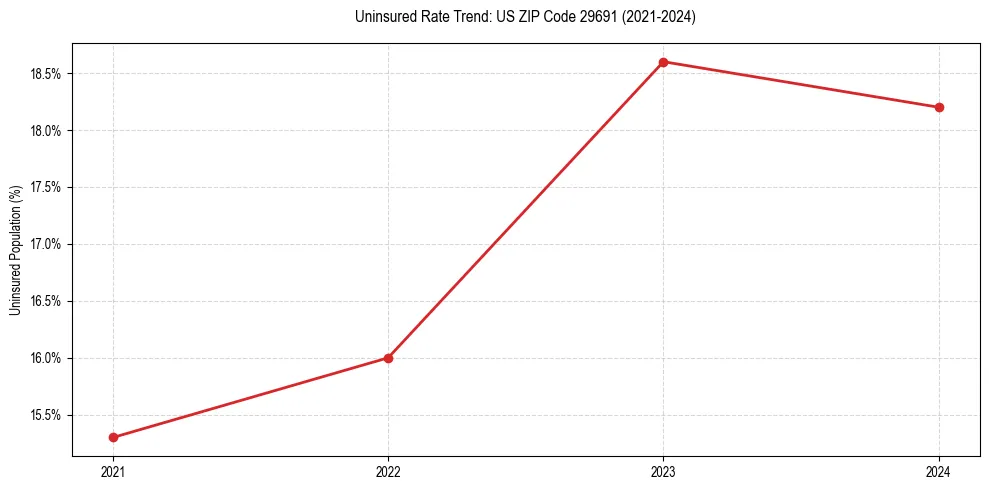 Uninsured trend chart for US ZIP Code 29691