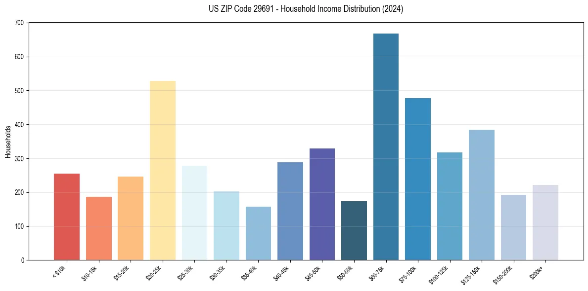 Income Distribution for 
