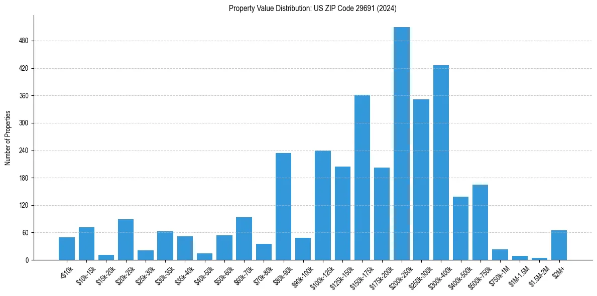 Value Distribution for 