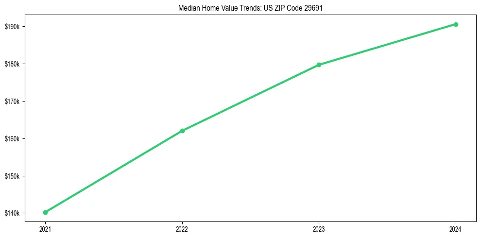 Median property value trends in 