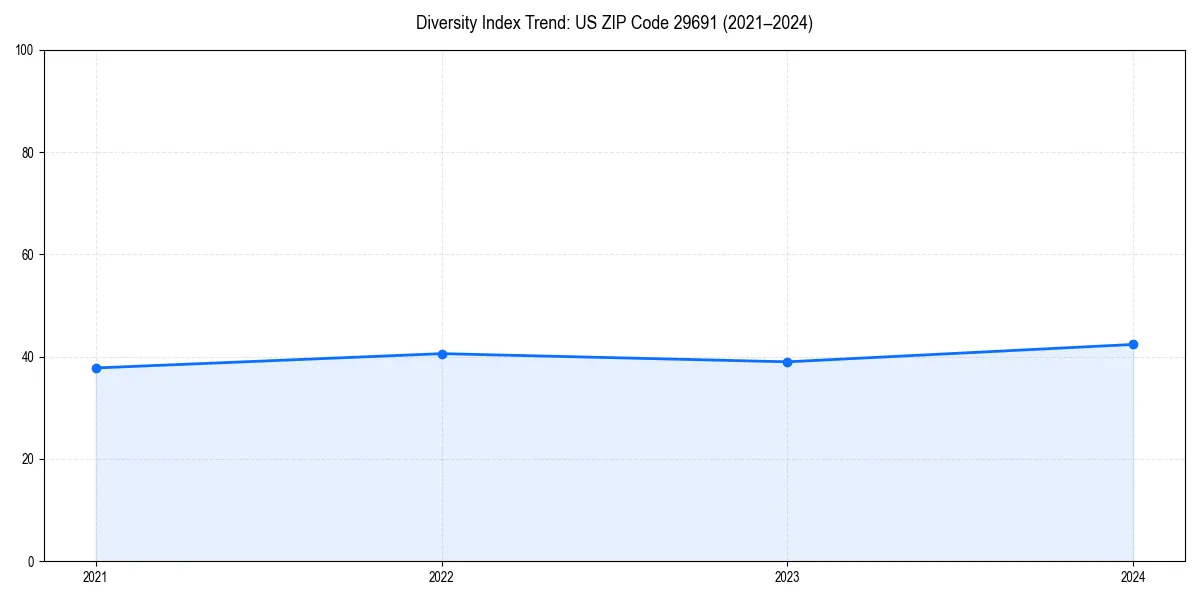 Line chart showing diversity index trends for 