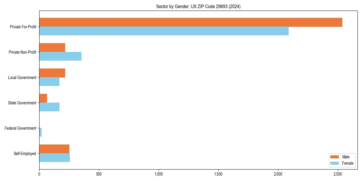 Employment sector breakdown by gender in 
