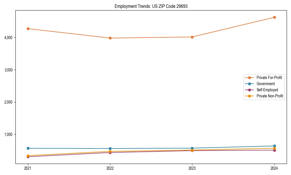 Long-term employment trends in 