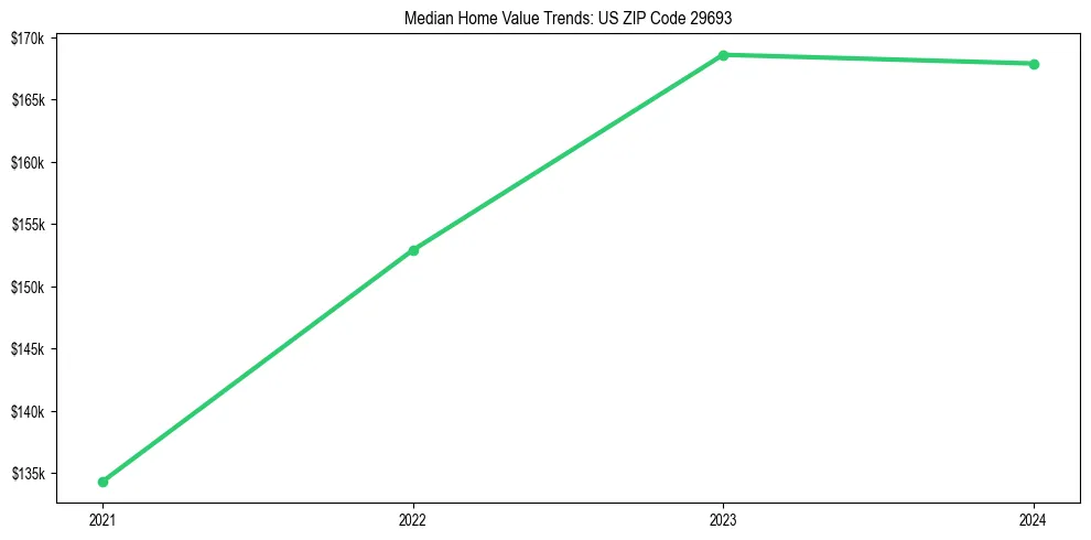 Median property value trends in 