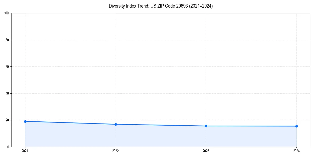 Line chart showing diversity index trends for 