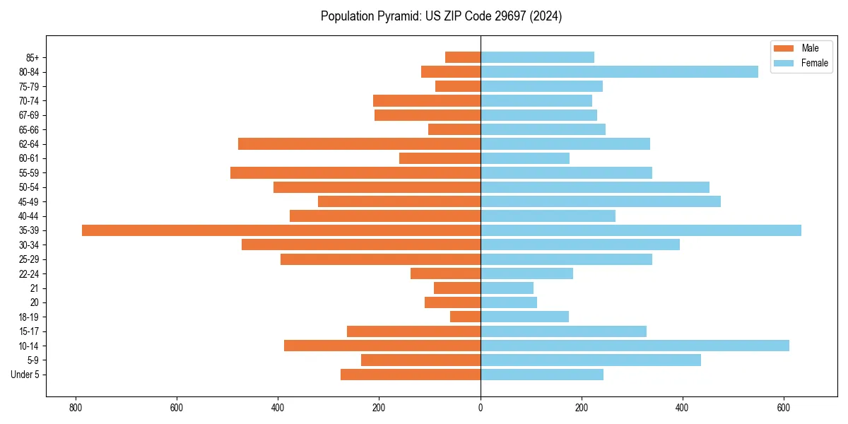 Population pyramid for 