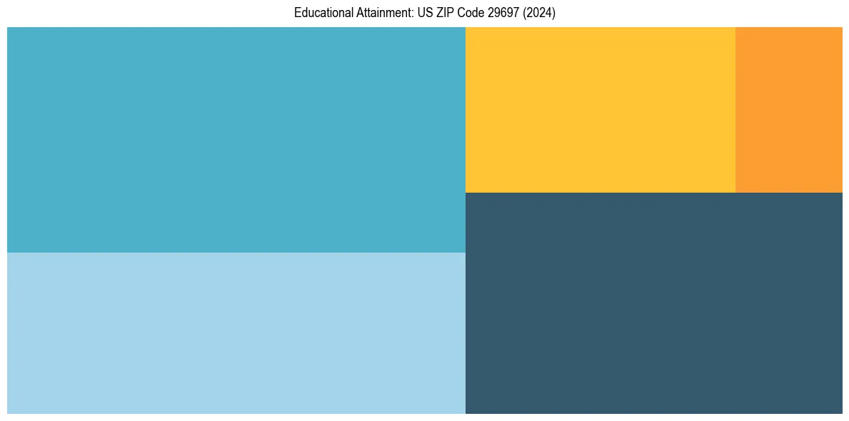 Education Treemap for  in 2024