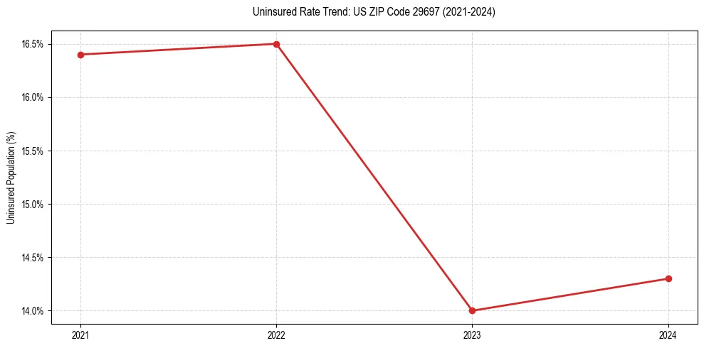 Uninsured trend chart for US ZIP Code 29697