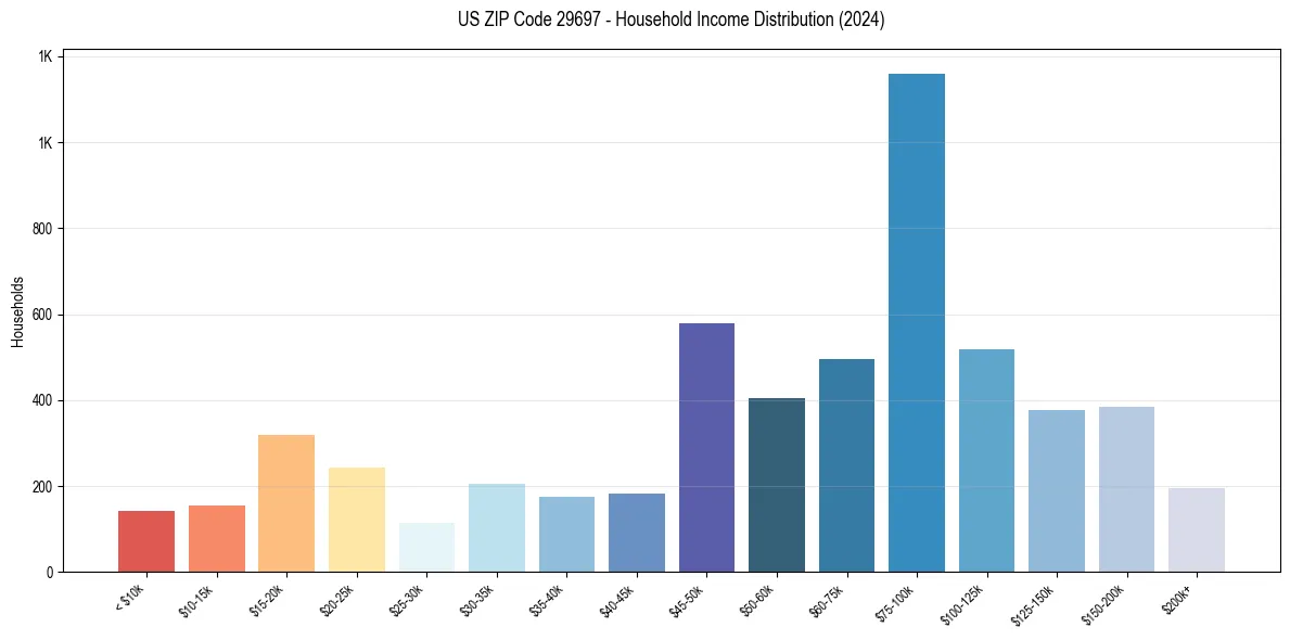 Income Distribution for 