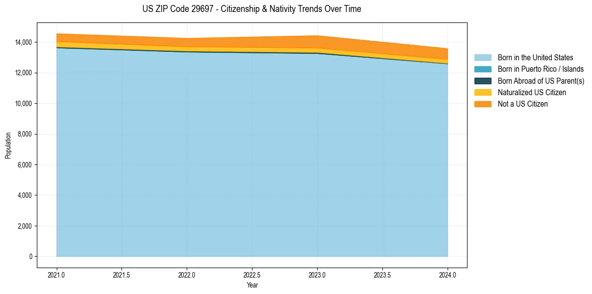 Historical nativity trends for 