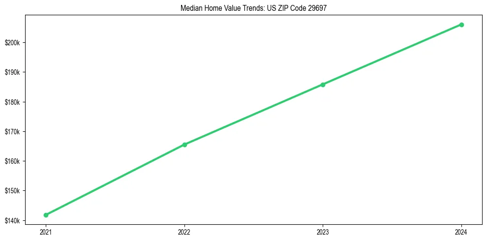 Median property value trends in 