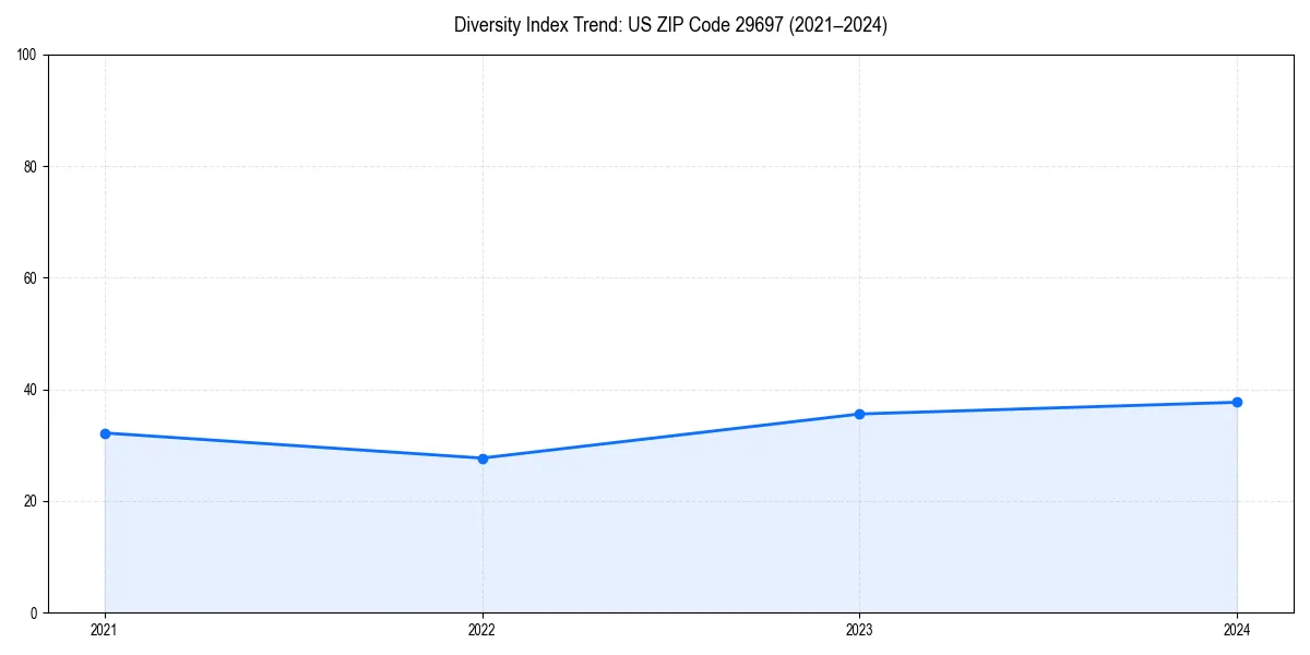 Line chart showing diversity index trends for 