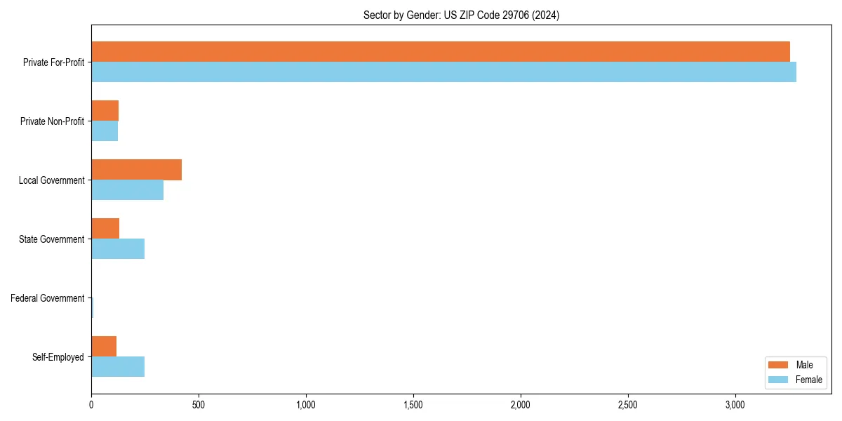 Employment sector breakdown by gender in 