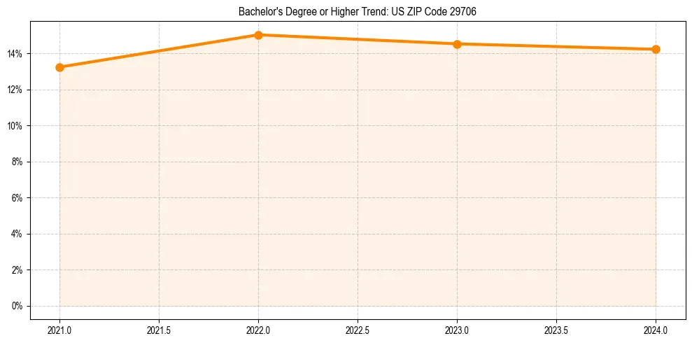 Trend chart showing bachelor degree growth in 