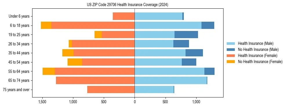 Health insurance pyramid for US ZIP Code 29706