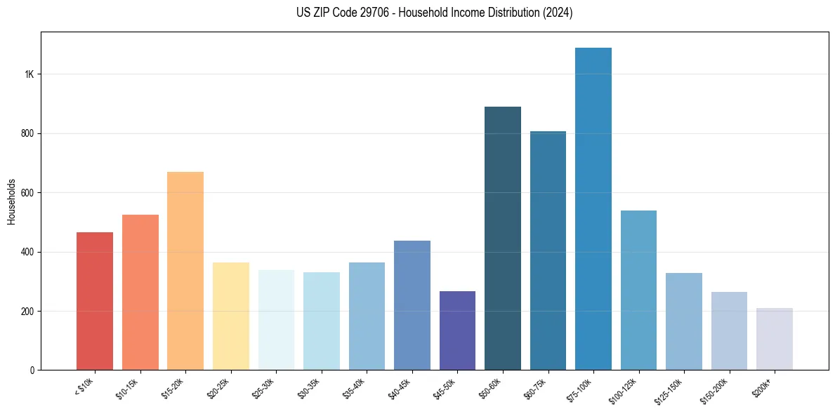 Income Distribution for 