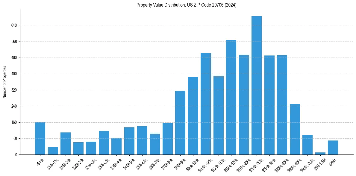 Value Distribution for 