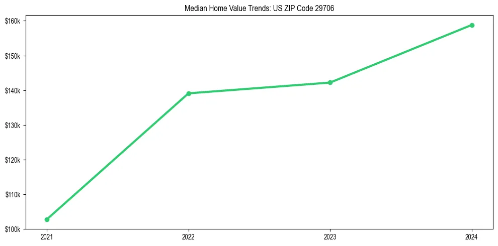 Median property value trends in 