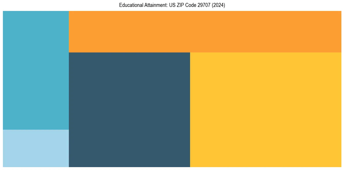 Education Treemap for  in 2024