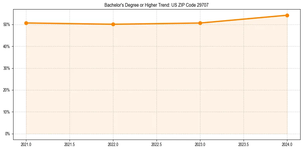 Trend chart showing bachelor degree growth in 