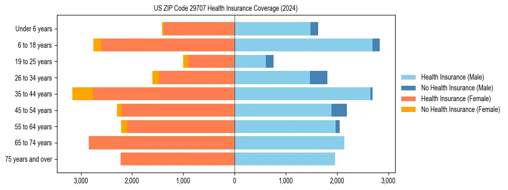 Health insurance pyramid for US ZIP Code 29707