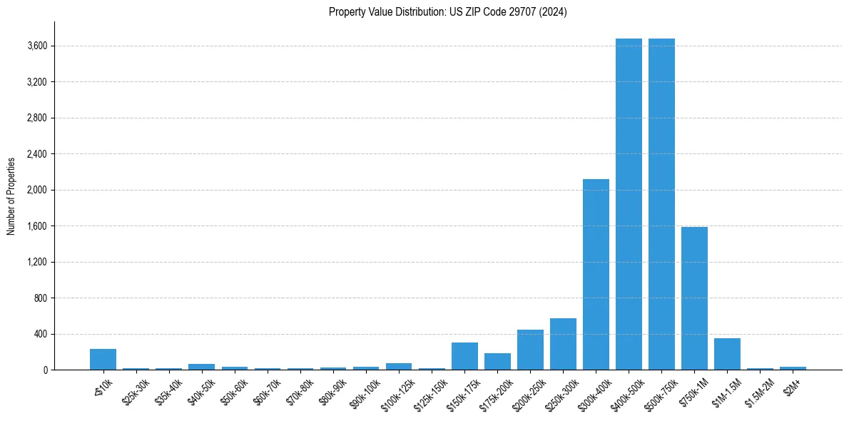 Value Distribution for 