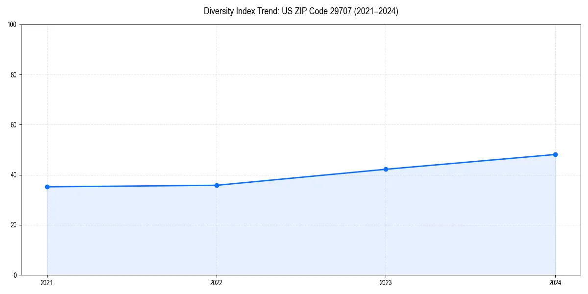 Line chart showing diversity index trends for 