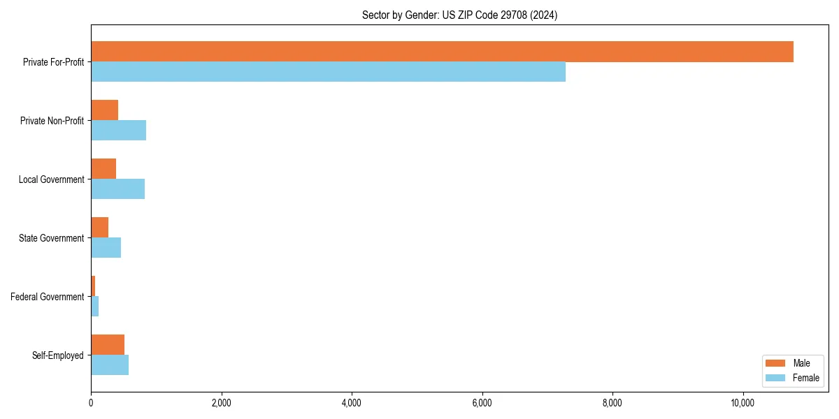 Employment sector breakdown by gender in 