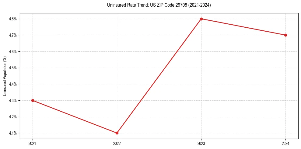 Uninsured trend chart for US ZIP Code 29708