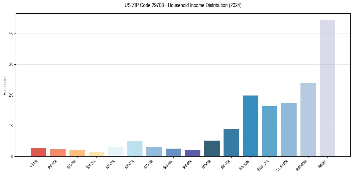 Income Distribution for 
