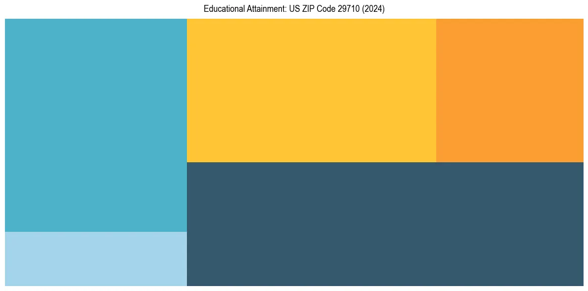 Education Treemap for  in 2024