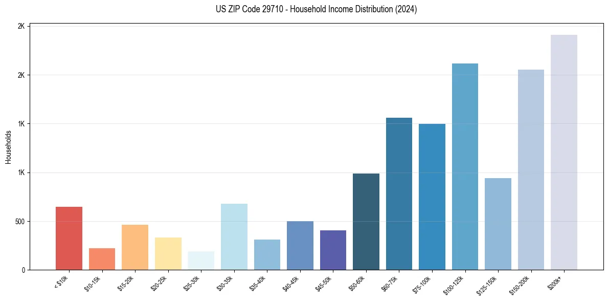 Income Distribution for 