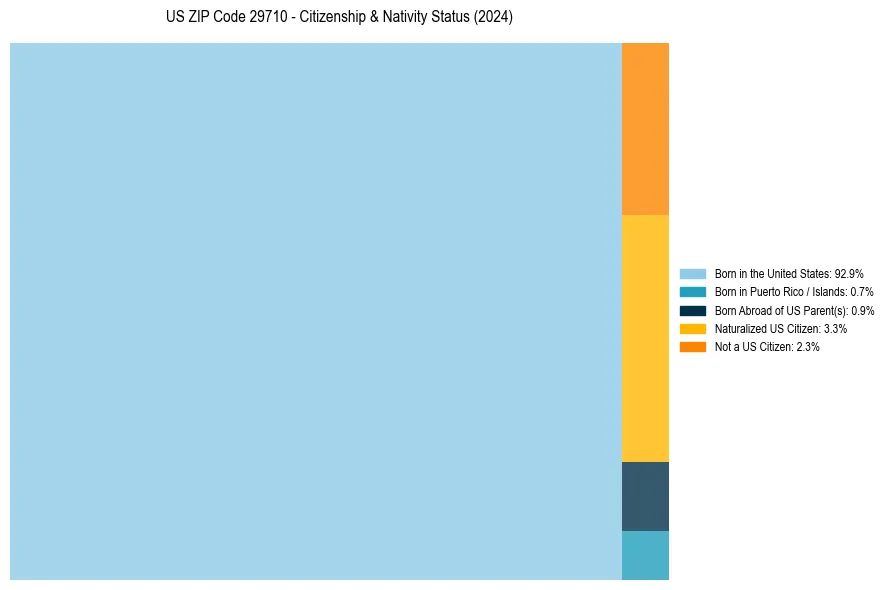 Nativity Treemap for 