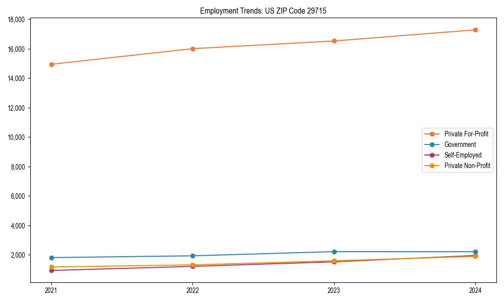 Long-term employment trends in 