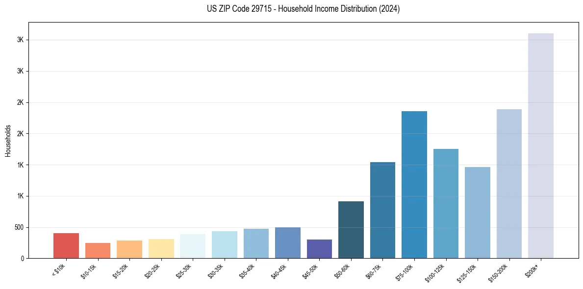Income Distribution for 