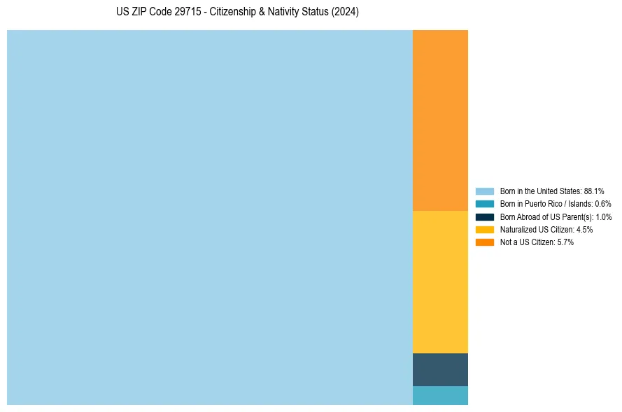 Nativity Treemap for 