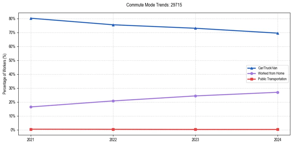 Transportation trends in US ZIP Code 29715