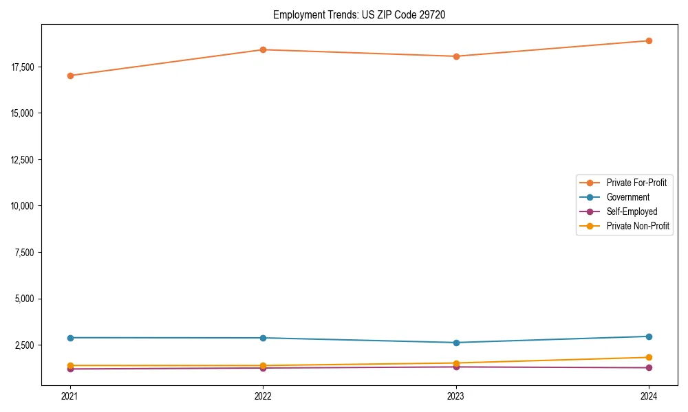 Long-term employment trends in 
