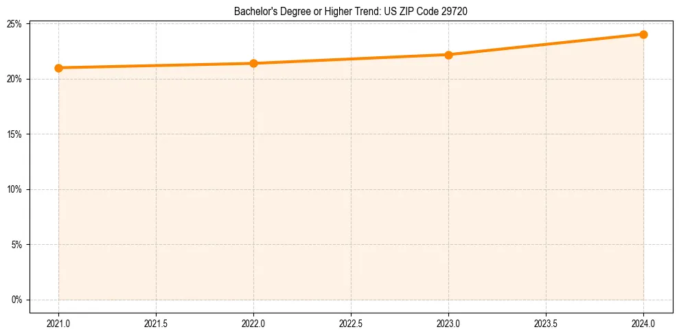 Trend chart showing bachelor degree growth in 