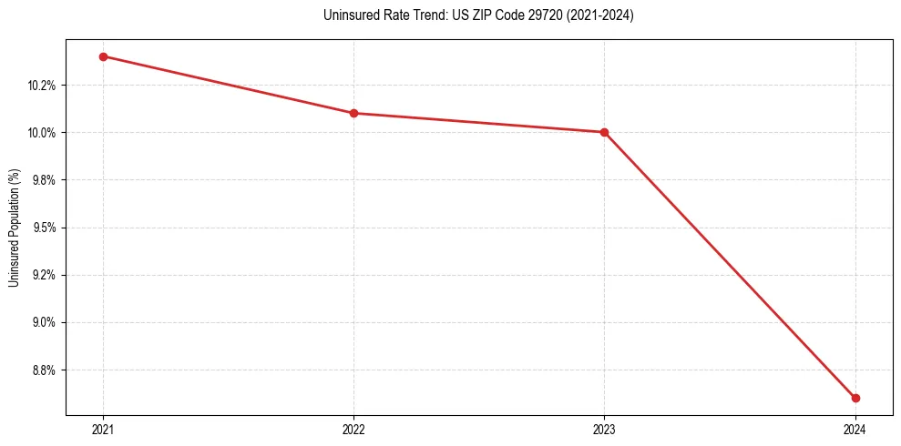 Uninsured trend chart for US ZIP Code 29720