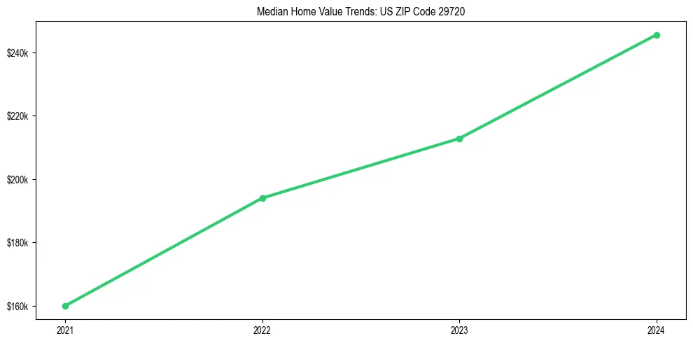 Median property value trends in 